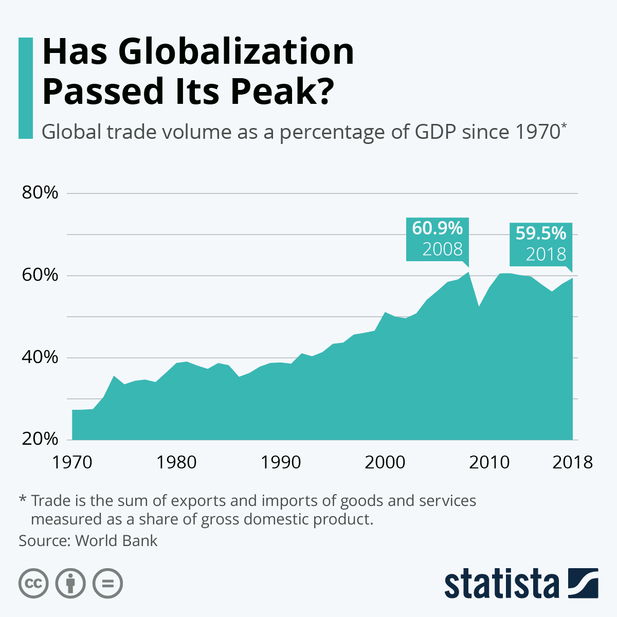 Infographic: Has Globalization Passed Its Peak? | Statista
