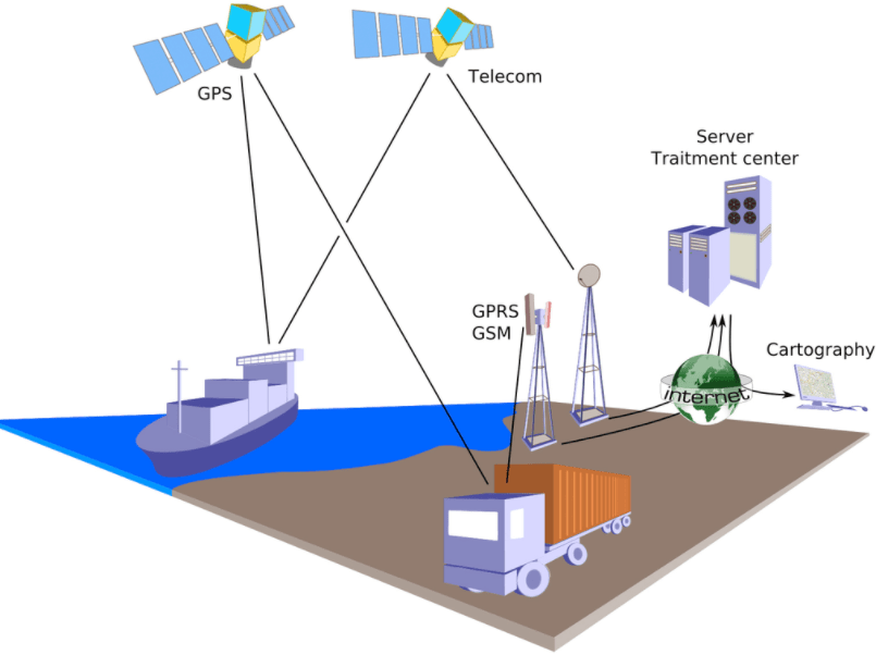 GPS Vehicle tracing